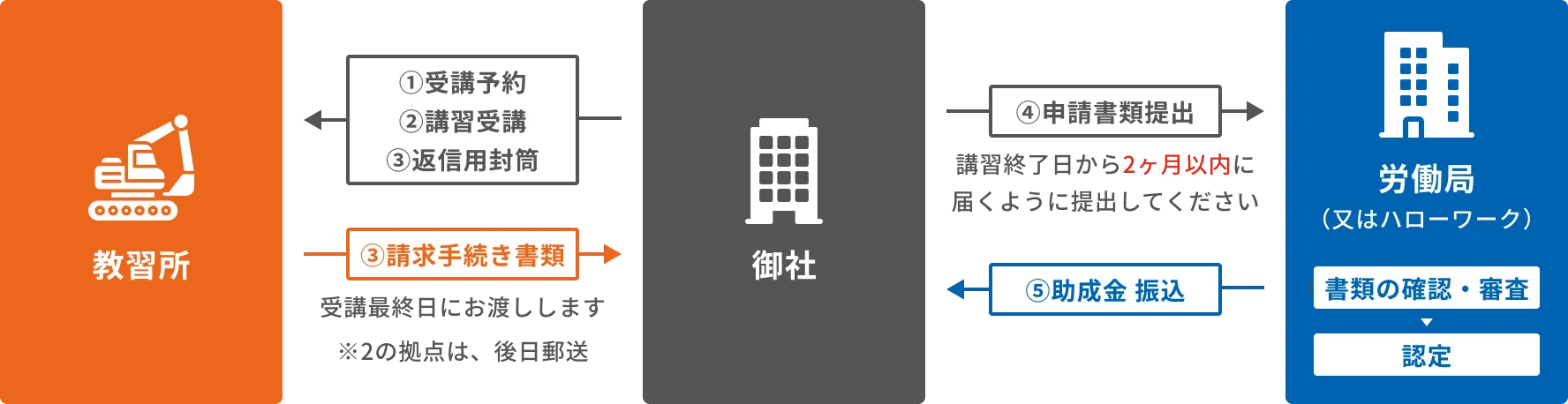 人材開発支援助成金受給までの流れを示すフローチャート図。申込みから受講、書類提出、審査、助成金振込までの6つのステップを視覚的に説明しています。