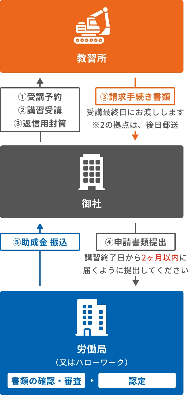 人材開発支援助成金受給までの流れを示すフローチャート図。申込みから受講、書類提出、審査、助成金振込までの6つのステップを視覚的に説明しています。
